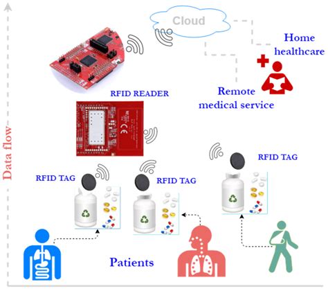 wearable rfid system|rfid wearable technology.